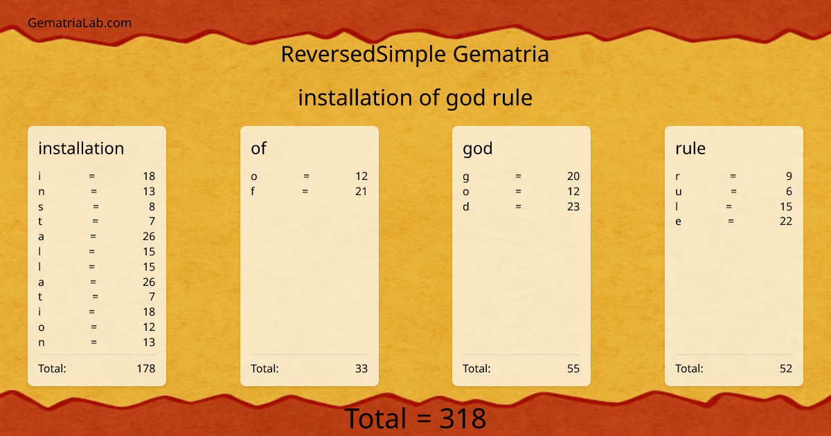installation of god rule in reversedSimple Gematria
